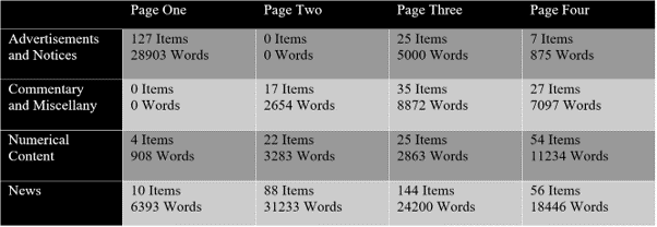 The combined item and word counts by page of the four main types of content printed by the Caledonian Mercury sample issues. On page 1: Advertisments and Notices: 127 items and 28903 words; Commentary and Miscellany: 0 items and 0 words; Numerical Content: 4 items and 908 words; News: 10 items and 6393 words. On page 2: Advertisments and Notices: 0 items and 0 words; Commentary and Miscellany: 17 items and 2654 words; Numerical Content: 22 items and 3283 words; News: 88 items and 31233 words. On page 3: Advertisments and Notices: 25 items and 5000 words; Commentary and Miscellany: 35 items and 2863 words; Numerical Content: 25 items and 2863 words; News: 144 items and 24200 words. On page 4: Advertisments and Notices: 7 items and 875 words; Commentary and Miscellany: 27 items and 7097 words; Numerical Content: 54 items and 11234 words; News: 56 items and 18446 words.