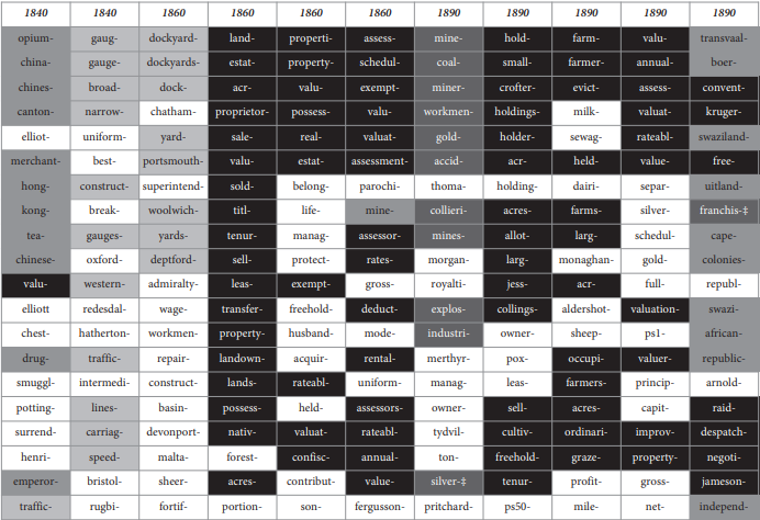 Figure showing excert words from topic Things Taxed and Regulated.