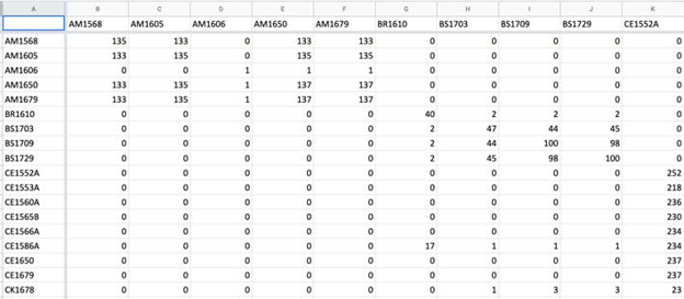 Itineraries adjacecy table in Google Sheets
