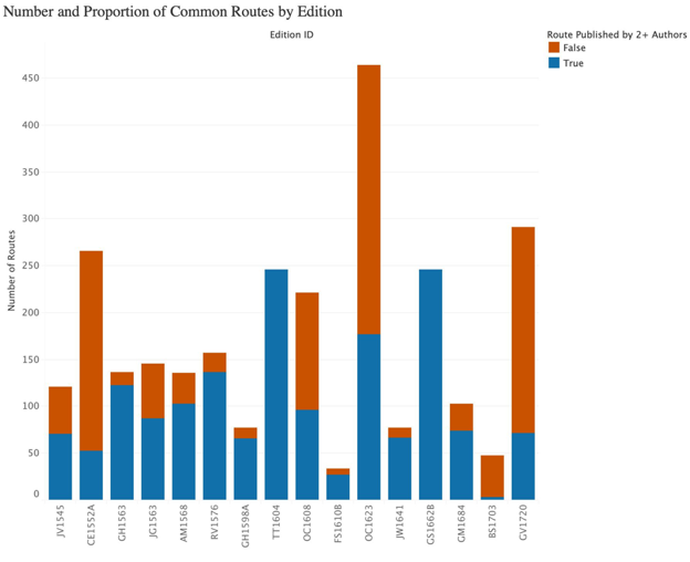 Bar chart of Number and Proportion of Common Routes by Edition