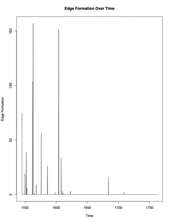 Graph of edge formation over time