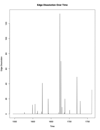 Graph of edge dissolution over time