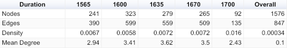 A table of network properties on given timeslices.