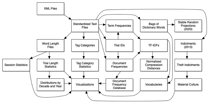 Flow chart on text mining