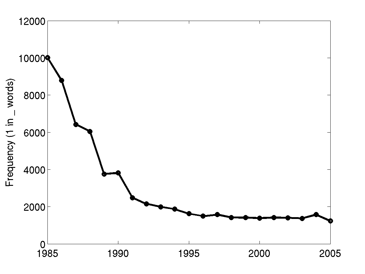 OLD Figure 2: Frequency of Mentions of “Gender” in Abstracts from 1985-2005