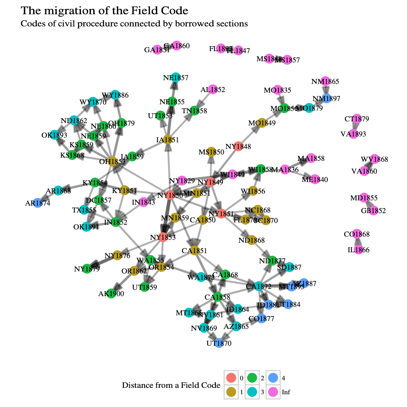 The structure of borrowings among nineteenth-century codes of civil procedure. Note that several versions of New York’s Field Code were at the center of the network, while other states such as California and Ohio became centers of regional variations on the Field Code. States that adopted any of the variations on the Field Code became part of a network centered on New York capital.
