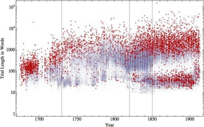 Scatter plot on trial lenghts.