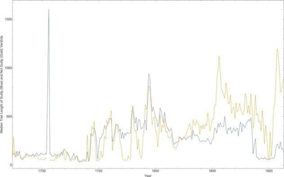 Graph of distrubtion of trial lenghts and verdicts.