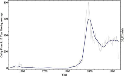 Graph of guilty pleas.