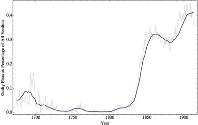 Graph of guilty pleas as a percentage of verdicts.