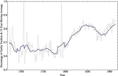 Graph of percentage of trials resulting in a guilty verdict.
