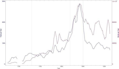 Line graphe on words published per year from 1674 to 1913.